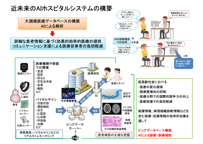 近未来のAIホスピタルの構築