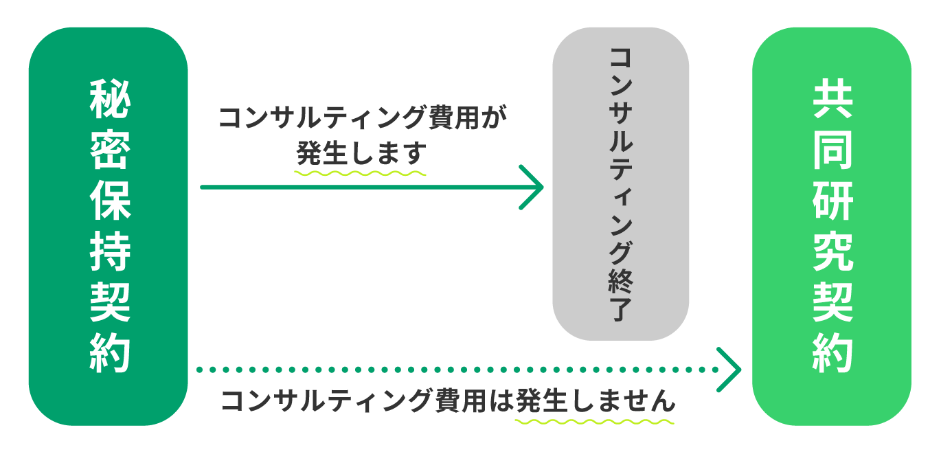 コンサルティングの流れ 図